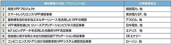 表2　A．バーチャルパワープラント構築事業の「A-1．アグリゲーター事業」（7プロジェクト）の成果報告書（概要版）