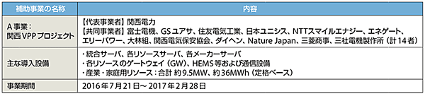 表3　VPP構築実証事業：関西VPPプロジェクト