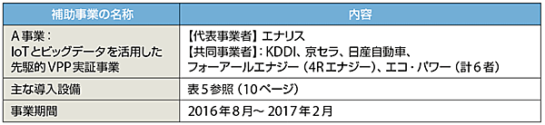表4　VPP構築実証事業：IoTとビッグデータを活用した先駆的VPP実証事業