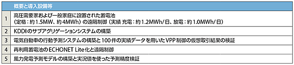 表5　実証事業の概要