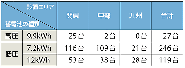 表6　機器（蓄電池）の設置状況
