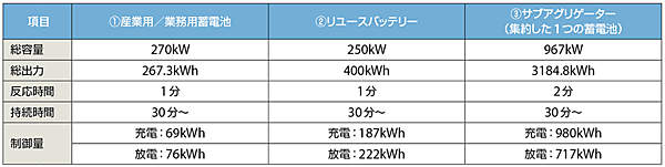 表7　制御の結果（制御量・持続時間は参考日の結果）