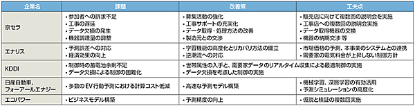 表8　参加各社が確認した課題、改善策、工夫点