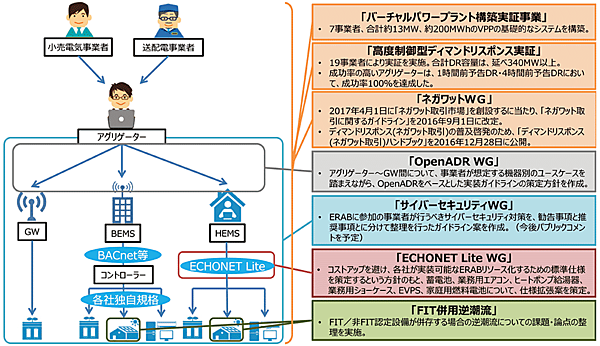 図1　ERAB検討会における2016年度における検討概要
