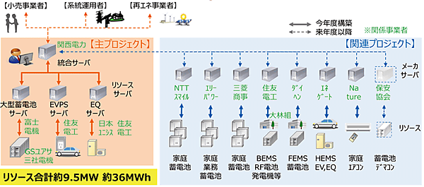 図2　VPP構築に向けたシステム構成と各社の分担（関西VPPプロジェクト）