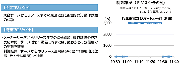図4　2016年度の成果：制御内容と実証結果