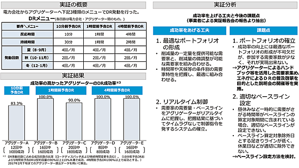 図7　2016年度DR実証結果（概要）