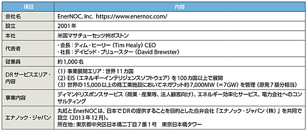 表1　エナノック（EnerNOC）のプロフィール（敬称略）