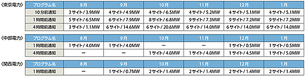 表3　東京電力、中部電力、関西電力管内におけるDRプログラム実証内容