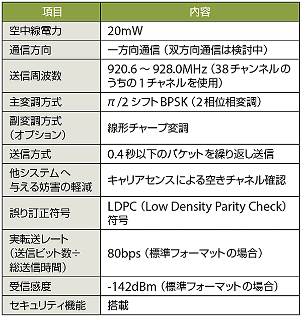 表　ソニーのLPWA技術の基本仕様