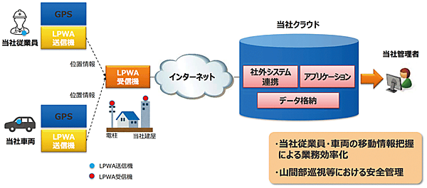 図　中部電力における電柱等の高度利用に関する取り組みのイメージ
