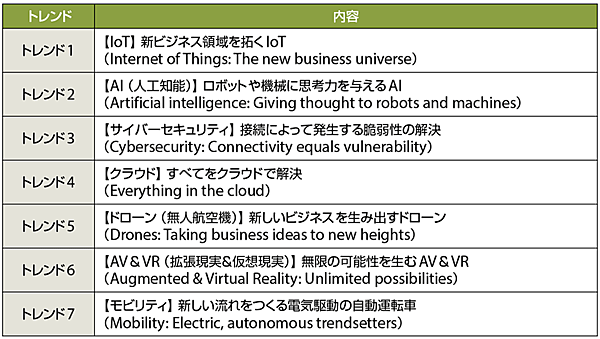 表3　CeBIT 2017で注目された7つのキートレンド