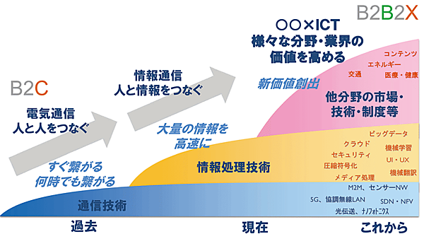 図1　NTT：コラボレーションによる新たな競争力