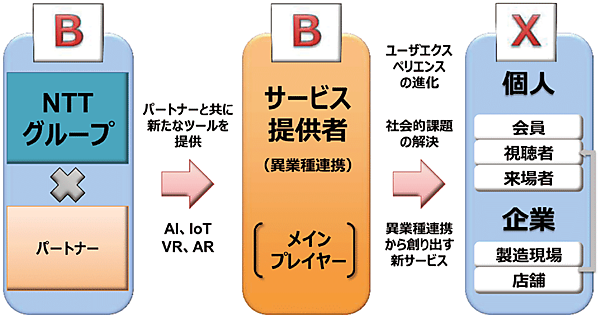 図2　B2B2Xモデルへの取り組みの狙い