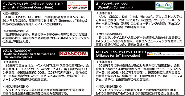 図3　ITACとIoT分野における海外の連携組織