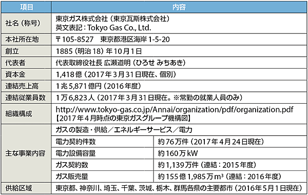 表1　東京ガス株式会社のプロフィール（敬称略）