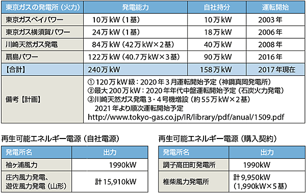 表2　東京ガスの発電所（共同で設立・運営している発電所もある）