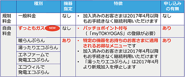 表3　2017年4月以降の東京ガスの家庭用ガス料金メニュー