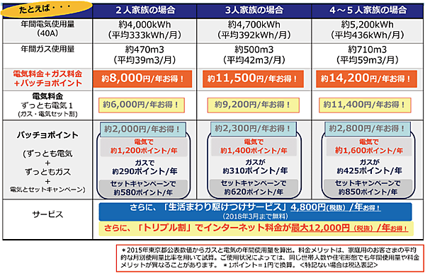 表4　標準的な2人家族、3人家族、4〜5人家族のシミュレーション例