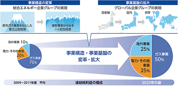 図1　2020年に向けた東京ガスの事業構造・事業基盤の変革と利益構成