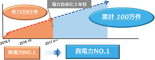 図2　低圧の顧客への電気契約数の目標（累計100万件）