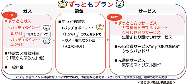 図5　東京ガスの「ずっともプラン」の内容
