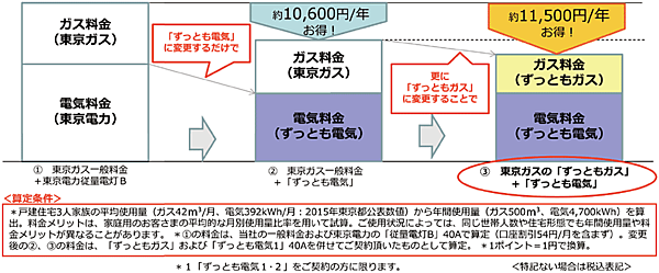 図6　「ずっともガス」と「ずっとも電気」を契約の場合のメリット