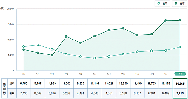 図8　myTOKYOGAS料金明細の「見える化サービス」の参考画像（イメージ画面）