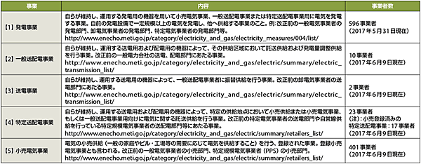 表2　電力小売全面自由化（2016年4月）以降の各事業の内容（5つの類型）