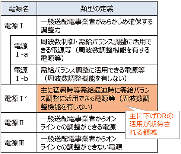 表3　調整力の分類（2017年度分）