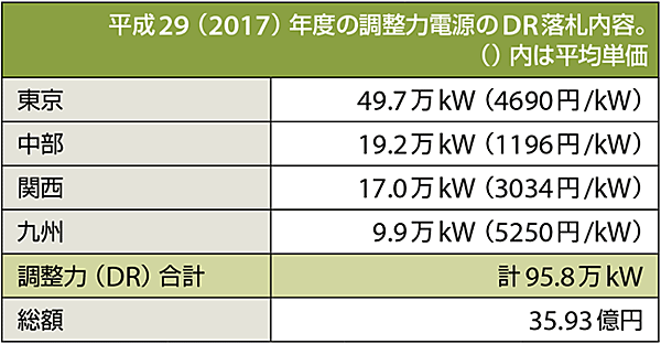 表5　4社の一般送配電事業者の調整力としての調達内容
