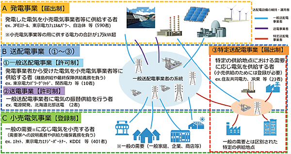 図1　電力自由化（2016年4月以降）後の電力供給システムの仕組み