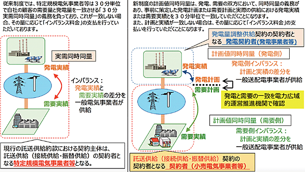 図3　同時同量に関する制度の変更（実需同時同量⇒計画値同時同量）