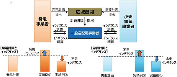 図4　小売全面自由化後のインバランス調整の仕組み