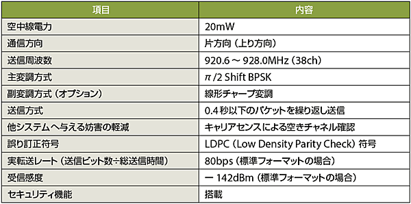 表3　ソニーのLPWAの主な仕様