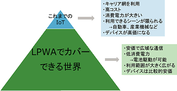 図1　LPWAで広がるIoTの活用シーン