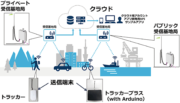 図4　ソニーのLPWAシステムの全体構成（LPWA PoCキットとして提供される）
