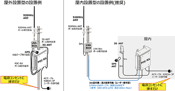 図6　プライベート受信基地局（2パターンの設置方法）