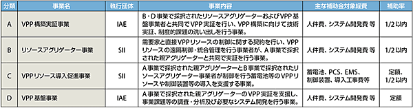 表　2017年度「VPP構築実証事業」の内容（予算40億円）