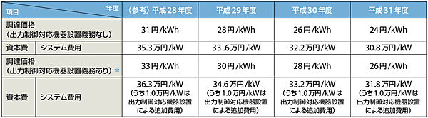 表3　平成29年（2017）年度以降の新規参入者向け買取価格〔住宅用太陽光（10kW未満）〕