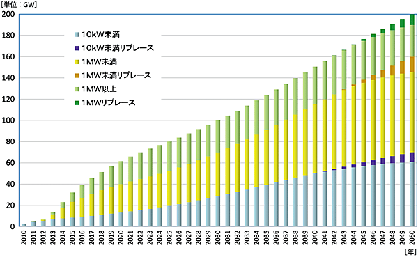 図1　2050までの太陽光発電の国内累積稼働の見通し