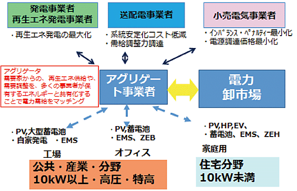 図10　アグリゲータ事業とその関係者（ステークホルダー）