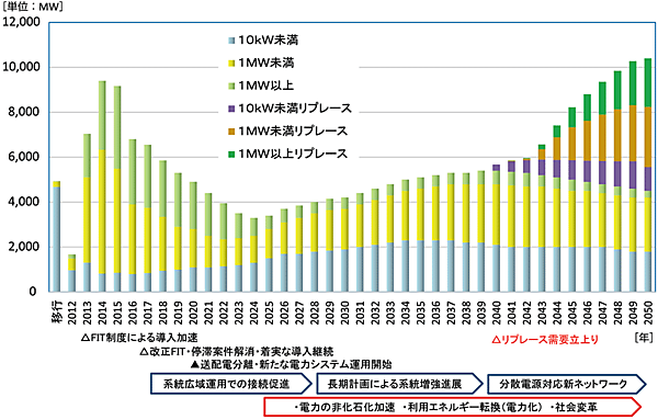 図2　2050年までの太陽光発電の単年度設置（出荷）容量の推移