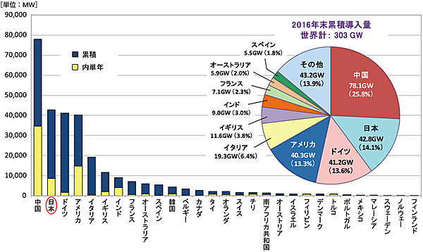 図4　主要国別 2016単年の太陽光発電の累積設置量