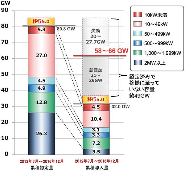 図5　日本における太陽光発電の設備認定量と導入量の比較
