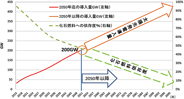 図6　太陽光発電の最終到達点200GWを大きく超えて