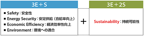 図7　持続可能（Sustainability）なエネルギーの需給構造（3E+Sから3E+2Sへ）