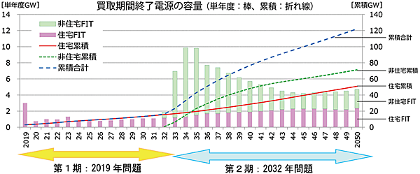 図9　買取期間終了分のPV電源容量〔第1期（2019年問題）と第2期（2032年問題）〕