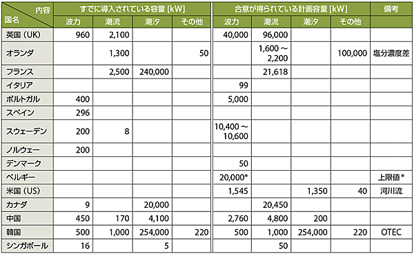 表2　各国の海洋エネルギー導入状況（OES：Annual Report 2015）