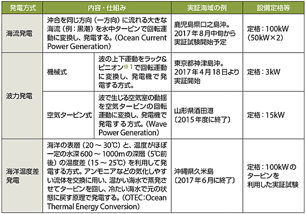 表3　海洋エネルギー発電システムの種類と実証研究例（NEDO）